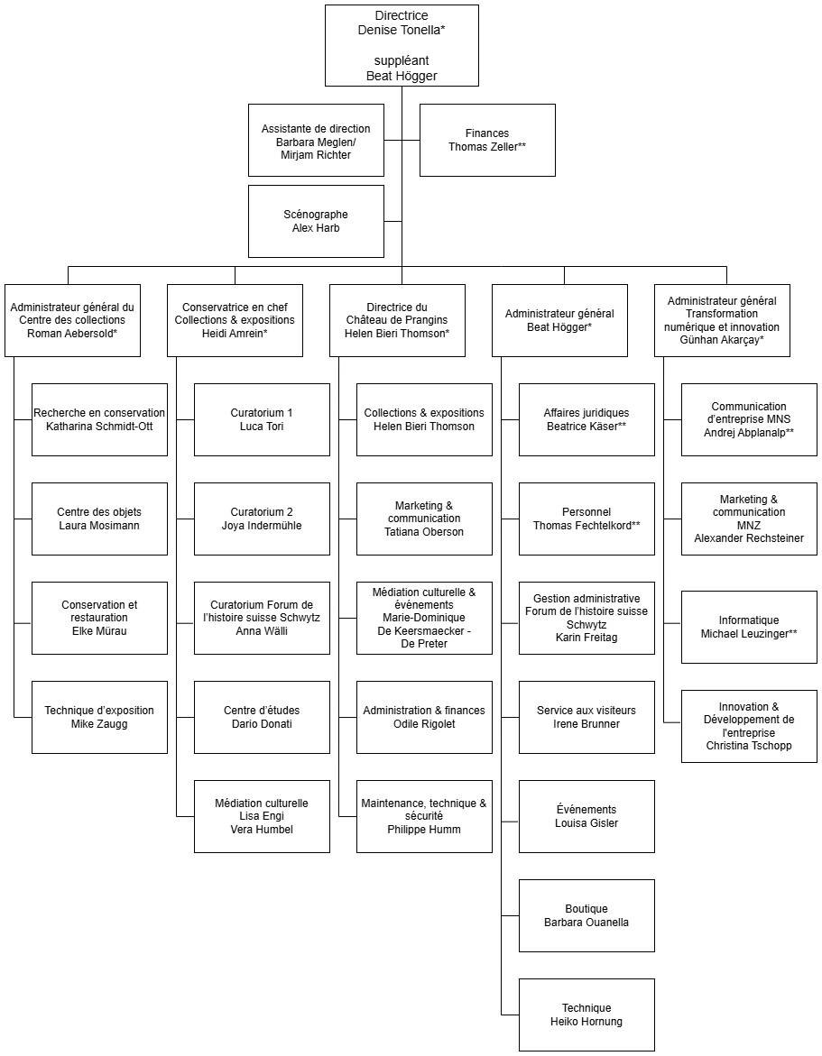 Organigramm des Schweizerischen Nationalmuseums auf Französisch