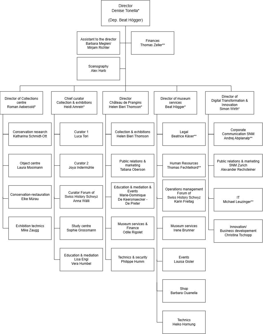 Organigramm des Schweizerischen Nationalmuseums auf Englisch