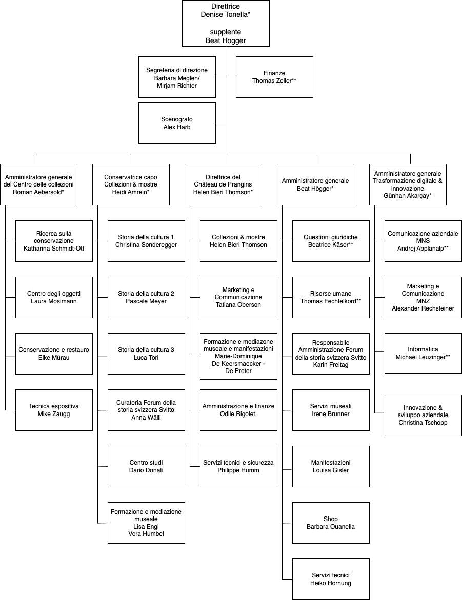 Organigramma del Museo nazionale svizzero in italiano